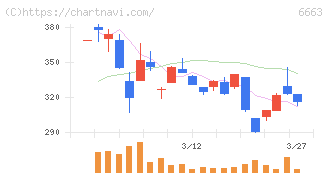 太洋テクノレックス(6663)の日足チャート