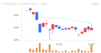 オプトエレクトロニクス(6664)の日足チャート