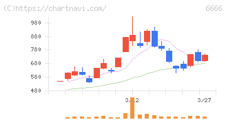 リバーエレテック(6666)の日足チャート
