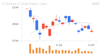 アドテック　プラズマ　テクノロジー(6668)の日足チャート