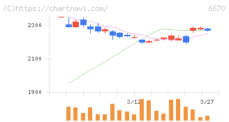 ＭＣＪ(6670)の日足チャート