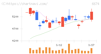 ジーエス・ユアサ　コーポレーション(6674)の日足チャート