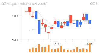 バッファロー(6676)の日足チャート