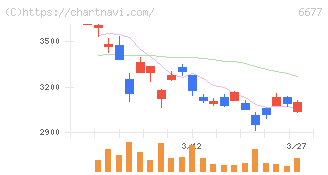 エスケーエレクトロニクス(6677)の日足チャート
