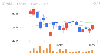 テクノメディカ(6678)の日足チャート