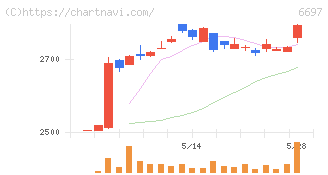 テックポイント(6697)の日足チャート