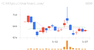 ダイヤモンドエレクトリックホールディングス(6699)の日足チャート