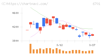 ＮＥＣ(6701)の日足チャート