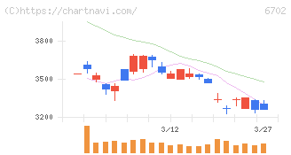 富士通(6702)の日足チャート
