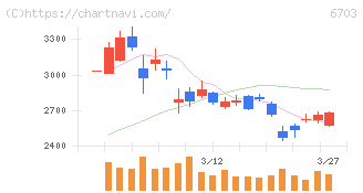 ＯＫＩ(6703)の日足チャート