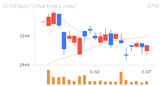 電気興業(6706)の日足チャート