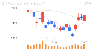サンケン電気(6707)の日足チャート