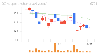 ウインテスト(6721)の日足チャート