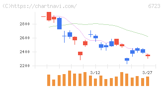 ルネサスエレクトロニクス(6723)の日足チャート
