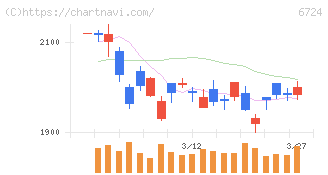 セイコーエプソン(6724)の日足チャート