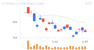 ワコム(6727)の日足チャート