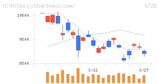 アルバック(6728)の日足チャート