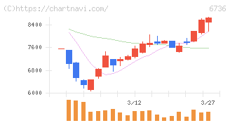 サン電子(6736)の日足チャート