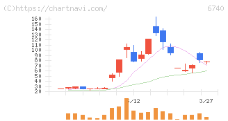 ジャパンディスプレイ(6740)の日足チャート