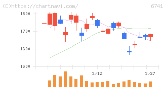 日本信号(6741)の日足チャート