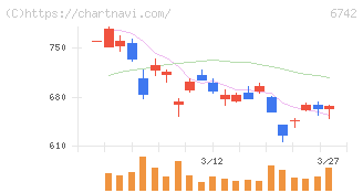 京三製作所(6742)の日足チャート