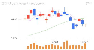 能美防災(6744)の日足チャート