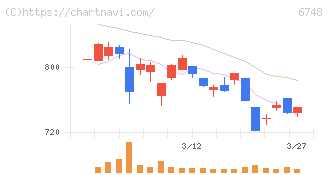 星和電機(6748)の日足チャート