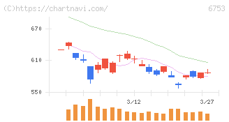 シャープ(6753)の日足チャート