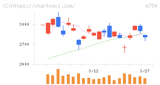 アンリツ(6754)の日足チャート