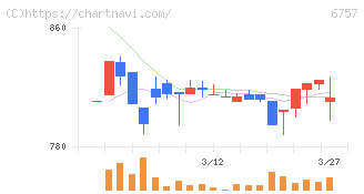 ＯＳＧコーポレーション(6757)の日足チャート