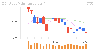 ソニーグループ(6758)の日足チャート