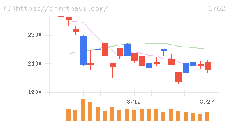 ＴＤＫ(6762)の日足チャート