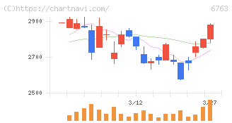帝国通信工業(6763)の日足チャート