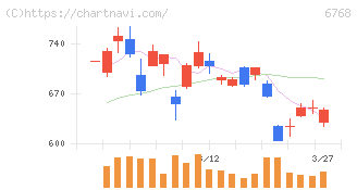 タムラ製作所(6768)の日足チャート