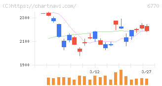 アルプスアルパイン(6770)の日足チャート