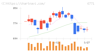 池上通信機(6771)の日足チャート