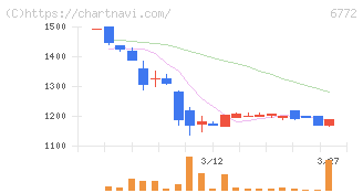 東京コスモス電機(6772)の日足チャート