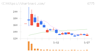 ＴＢグループ(6775)の日足チャート