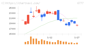 ｓａｎｔｅｃ　Ｈｏｌｄｉｎｇｓ(6777)の日足チャート