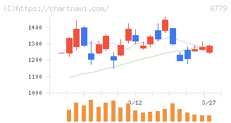日本電波工業(6779)の日足チャート