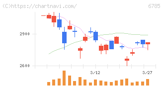 鈴木(6785)の日足チャート