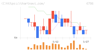 ＲＶＨ(6786)の日足チャート