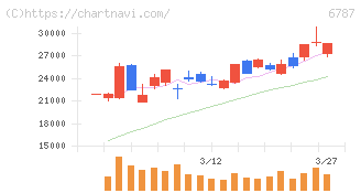 メイコー(6787)の日足チャート