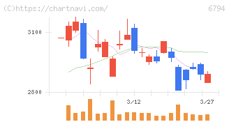 フォスター電機(6794)の日足チャート