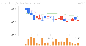 名古屋電機工業(6797)の日足チャート