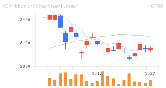 ＳＭＫ(6798)の日足チャート