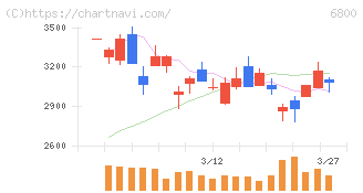 ヨコオ(6800)の日足チャート