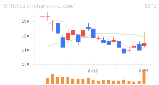 ティアック(6803)の日足チャート