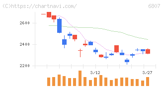 日本航空電子工業(6807)の日足チャート