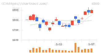 ＴＯＡ(6809)の日足チャート